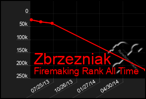 Total Graph of Zbrzezniak