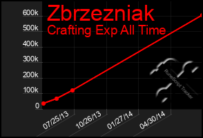 Total Graph of Zbrzezniak