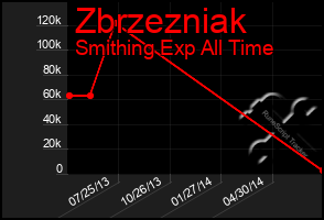 Total Graph of Zbrzezniak