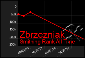 Total Graph of Zbrzezniak