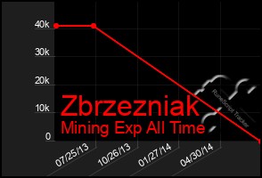 Total Graph of Zbrzezniak