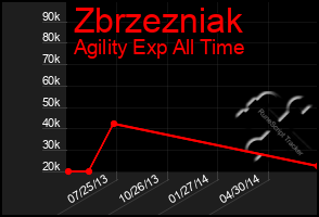 Total Graph of Zbrzezniak