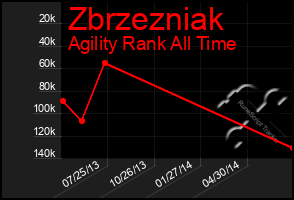 Total Graph of Zbrzezniak