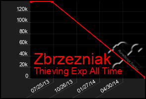 Total Graph of Zbrzezniak