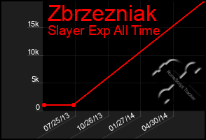 Total Graph of Zbrzezniak