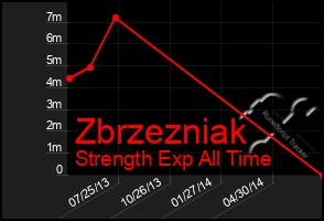 Total Graph of Zbrzezniak