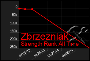 Total Graph of Zbrzezniak