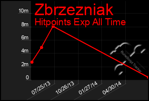 Total Graph of Zbrzezniak