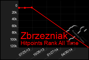 Total Graph of Zbrzezniak