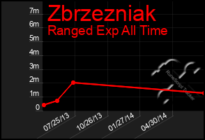 Total Graph of Zbrzezniak