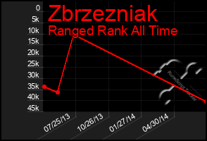 Total Graph of Zbrzezniak