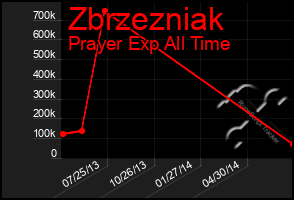 Total Graph of Zbrzezniak