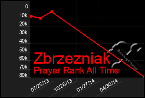 Total Graph of Zbrzezniak