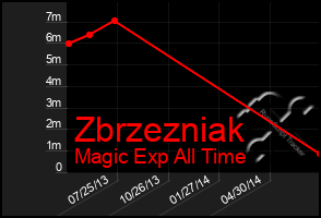 Total Graph of Zbrzezniak