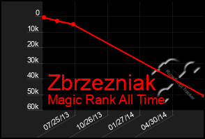 Total Graph of Zbrzezniak