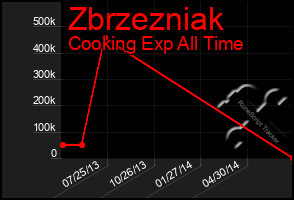 Total Graph of Zbrzezniak