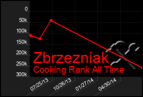 Total Graph of Zbrzezniak