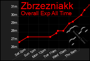 Total Graph of Zbrzezniakk