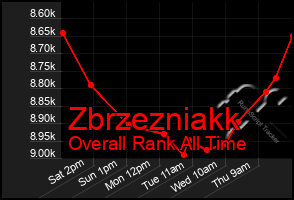 Total Graph of Zbrzezniakk