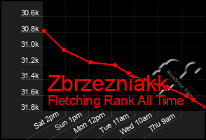 Total Graph of Zbrzezniakk