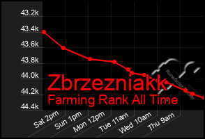 Total Graph of Zbrzezniakk