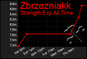 Total Graph of Zbrzezniakk