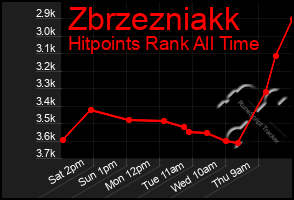 Total Graph of Zbrzezniakk