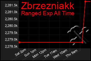 Total Graph of Zbrzezniakk