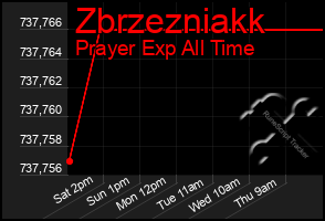 Total Graph of Zbrzezniakk