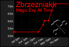 Total Graph of Zbrzezniakk