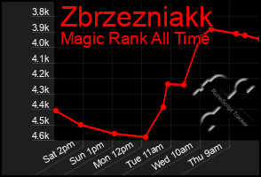 Total Graph of Zbrzezniakk