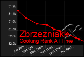 Total Graph of Zbrzezniakk