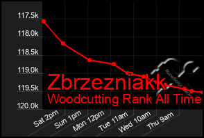 Total Graph of Zbrzezniakk