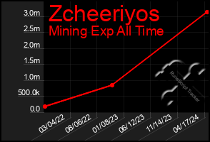 Total Graph of Zcheeriyos
