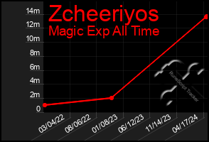 Total Graph of Zcheeriyos