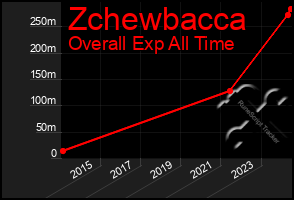 Total Graph of Zchewbacca