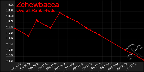 Last 31 Days Graph of Zchewbacca