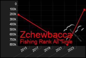 Total Graph of Zchewbacca