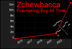 Total Graph of Zchewbacca