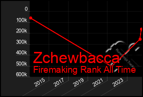 Total Graph of Zchewbacca