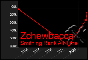 Total Graph of Zchewbacca