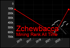 Total Graph of Zchewbacca