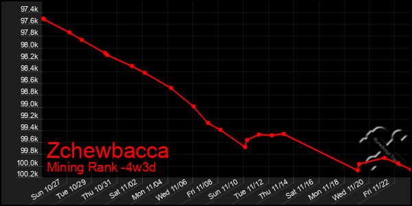 Last 31 Days Graph of Zchewbacca