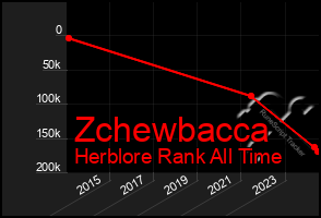 Total Graph of Zchewbacca