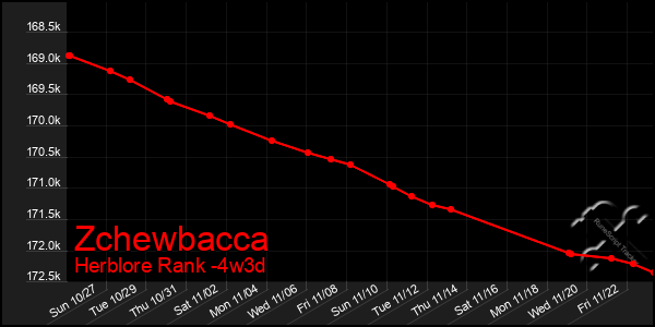 Last 31 Days Graph of Zchewbacca