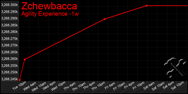 Last 7 Days Graph of Zchewbacca