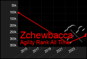 Total Graph of Zchewbacca