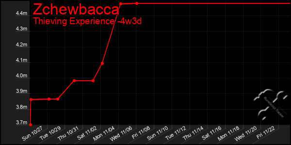 Last 31 Days Graph of Zchewbacca