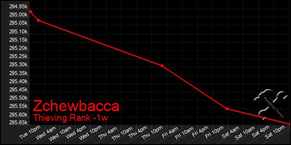 Last 7 Days Graph of Zchewbacca