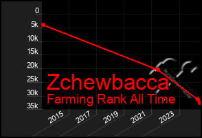 Total Graph of Zchewbacca